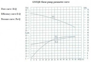 GN shear pump performance curve