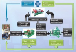 drilling waste management equipment